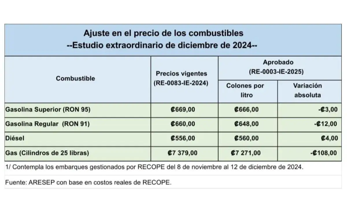 El sorprendente costo del litro de gasolina en Costa Rica hoy