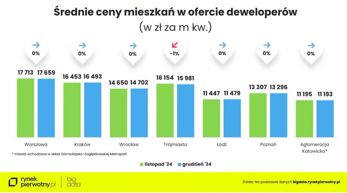 Ceny mieszkań w Polsce 2026: Koniec wzrostów? Pełna analiza m2