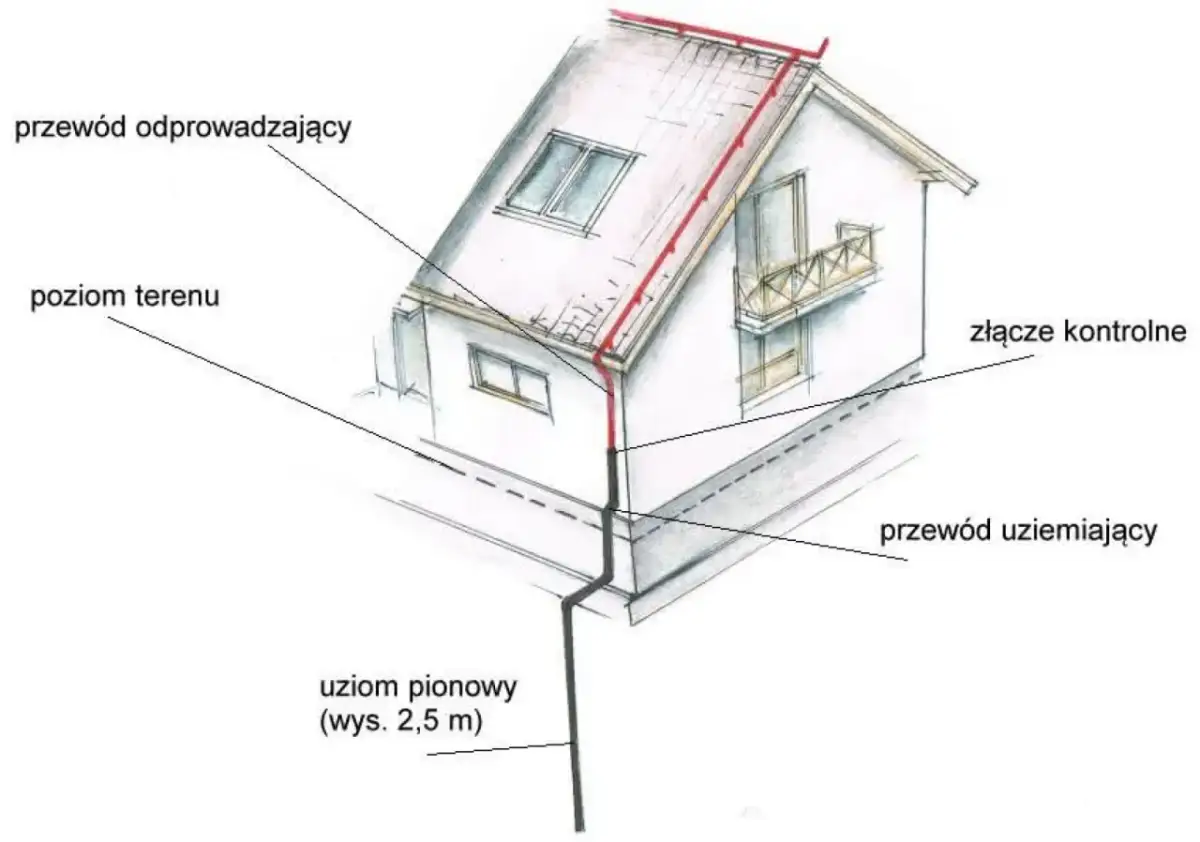 Jak zrobić uziemienie w bloku - uniknij niebezpieczeństw elektrycznych
