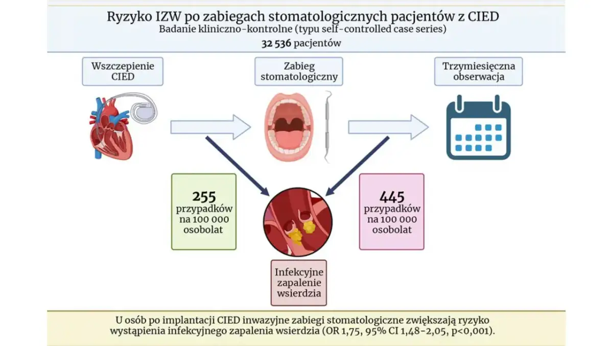 Ryzyko IZW po zabiegach stomatologicznych u pacjentów z CIED. Wykres pokazuje, że po zabiegach stomatologicznych ryzyko infekcyjnego zapalenia wsierdzia wzrasta.