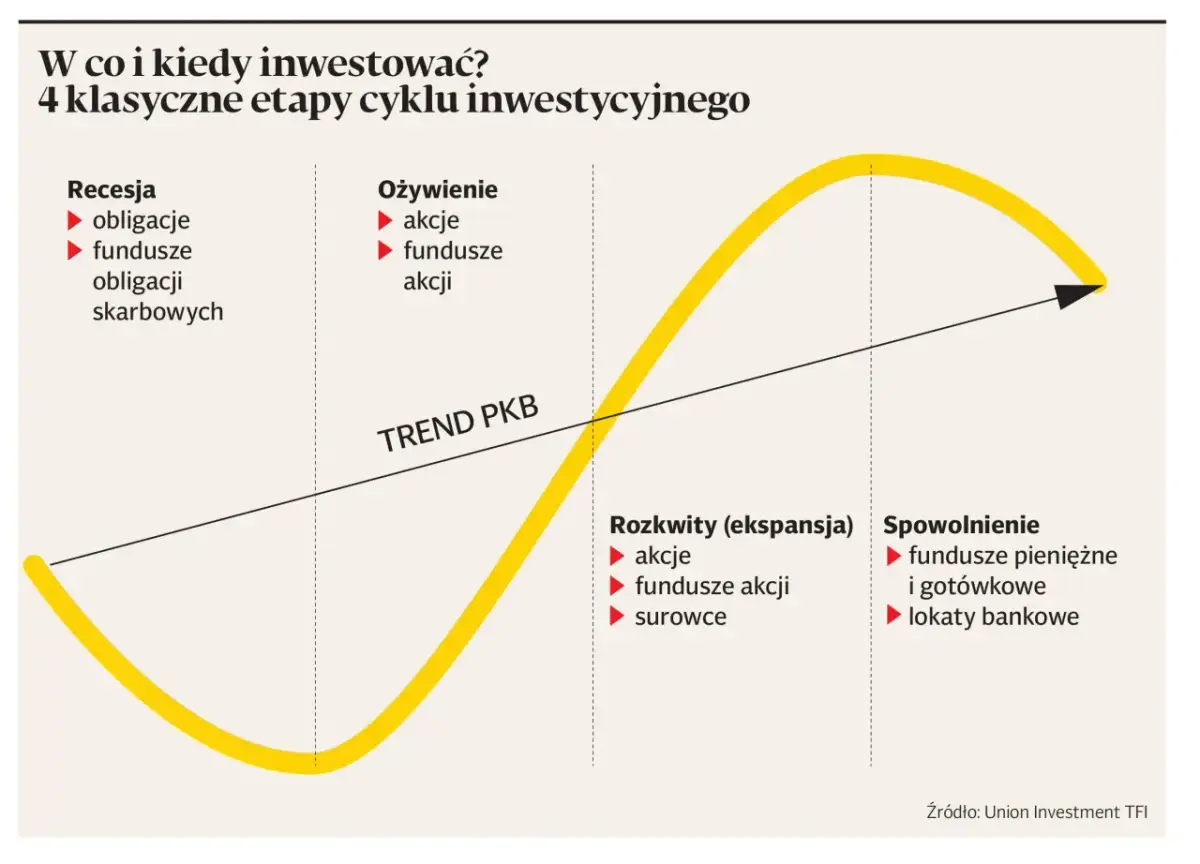Wykres cyklu koniunkturalnego: w recesji obligacje, w ożywieniu akcje, w rozkwicie surowce, a w spowolnieniu lokaty.