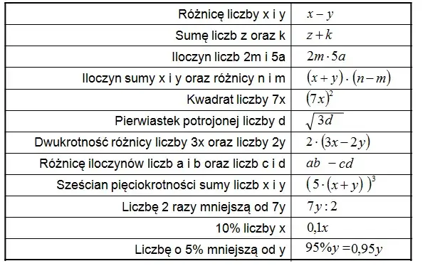 Co to są wyrażenia algebraiczne w klasie 6? Przykłady i wyjaśnienia