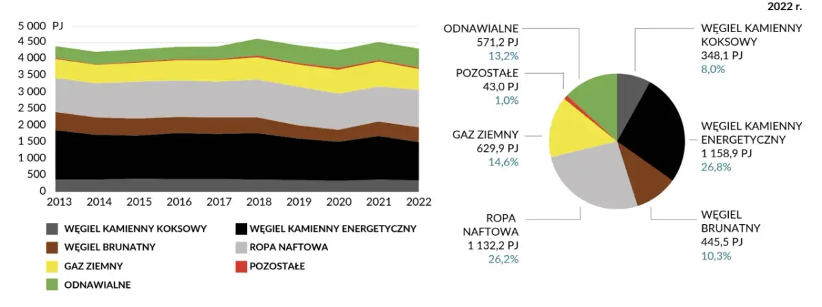 Miks energetyczny Polski: Dlaczego wygląda tak? Przyczyny i przyszłość