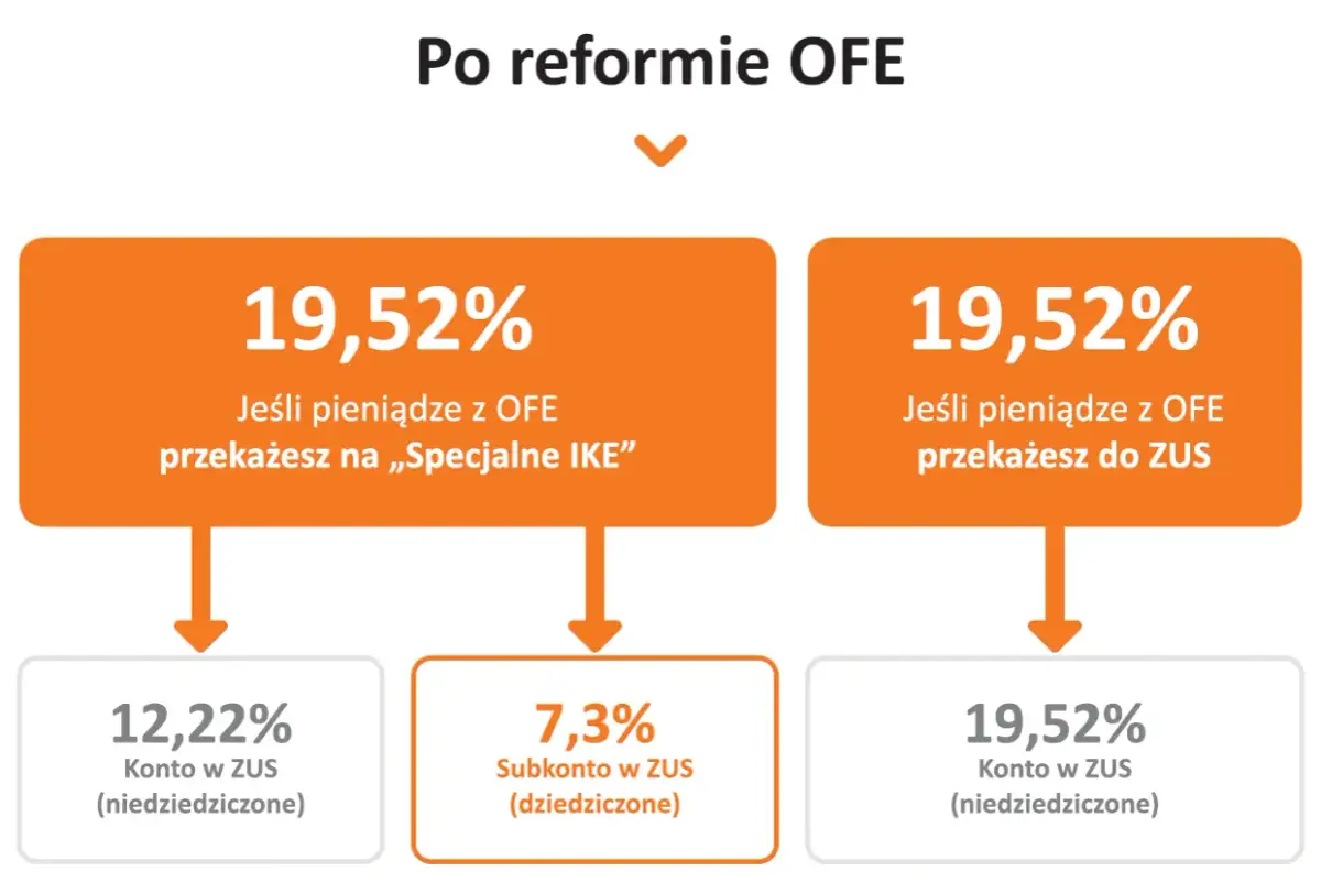 Po reformie OFE: 19,52% z OFE na IKE lub do ZUS. Emerytura z FUS co to jest? Zależy od dziedziczenia.