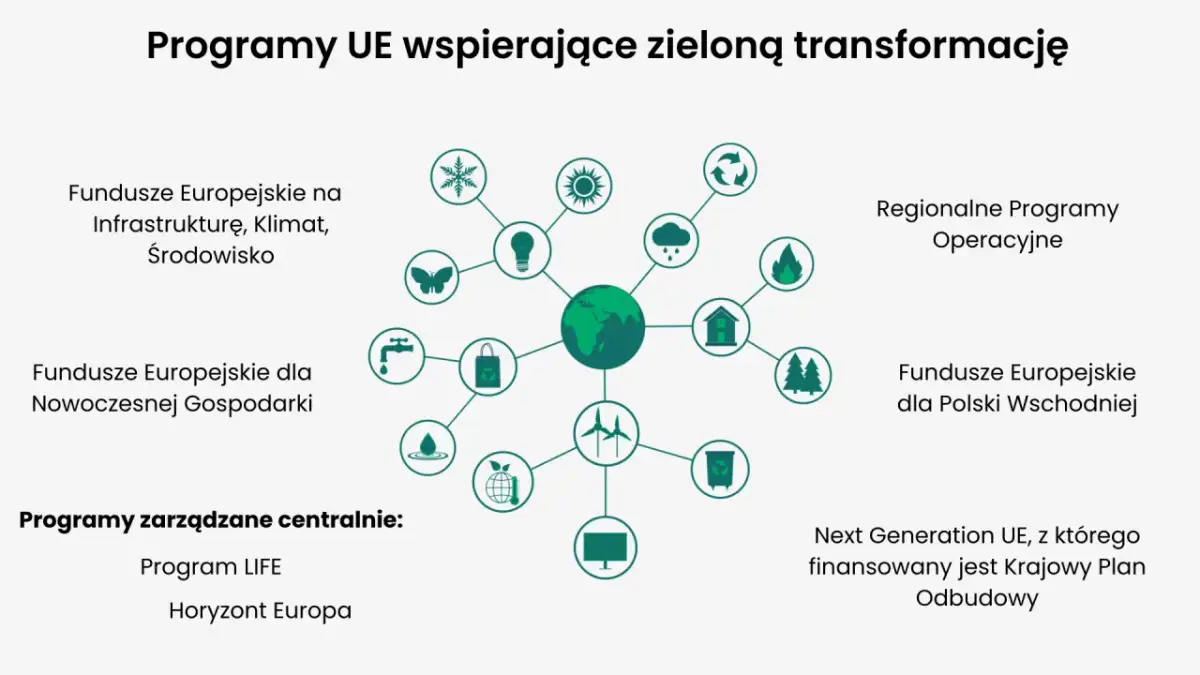 Schemat przedstawia programy UE wspierające zielony ład: fundusze na infrastrukturę, klimat, środowisko, nowoczesną gospodarkę, Polski Wschodni, programy centralne LIFE i Horyzont Europa, Regionalne Programy Operacyjne oraz Next Generation UE.
