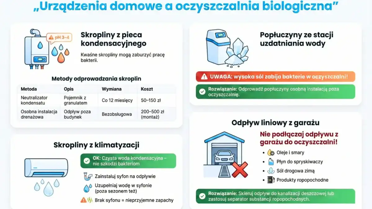 Jak działa przydomowa oczyszczalnia ścieków? Informacje o skroplinach z pieca, klimatyzacji, popłuczynach ze stacji uzdatniania wody i odpływie z garażu.