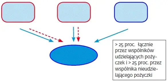 Jak obliczyć odsetki od pożyczki od udziałowca i uniknąć błędów