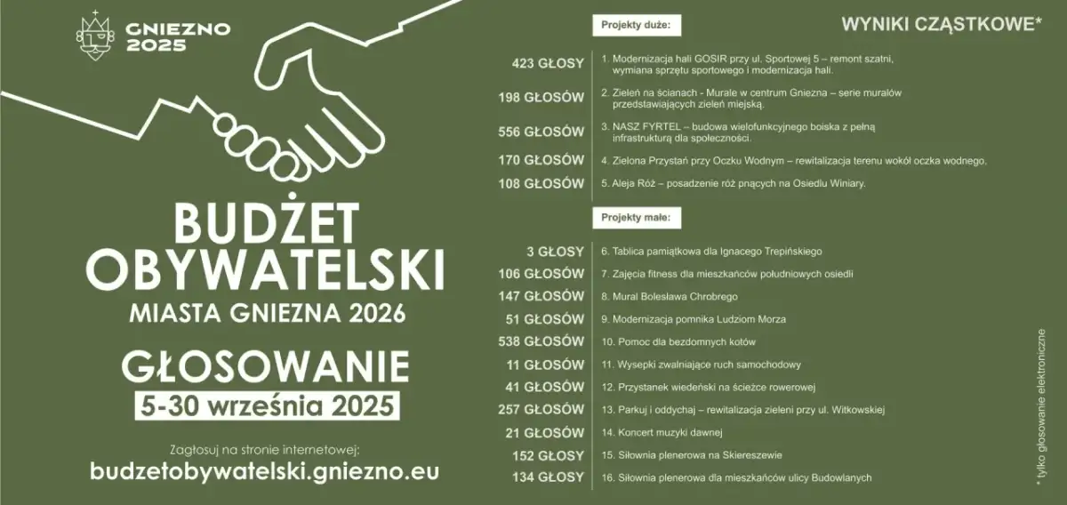 Gniezno 2025: Budżet Obywatelski. Wyniki głosowania na projekty. Zagłosuj na budzetobywatelski.gniezno.eu.
