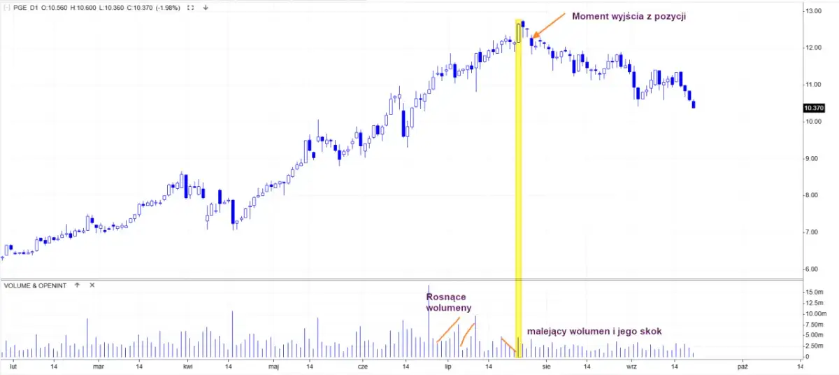 Wykres świecowy pokazuje wzrosty i spadki cen akcji. Wolumen giełda co to? Widać tu rosnące wolumeny, a potem malejący wolumen i jego skok.