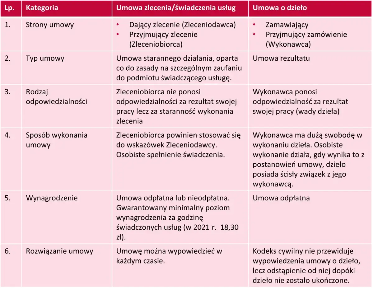 Remont: umowa o dzieło czy zlecenie – co wybrać, aby uniknąć problemów?