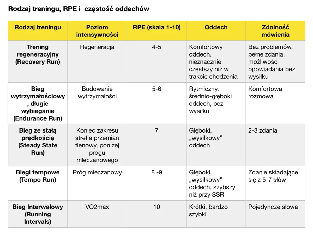 Tabela porównująca rodzaje treningów biegowych, ich poziom intensywności, RPE (skala 1-10), oddech i zdolność mówienia.