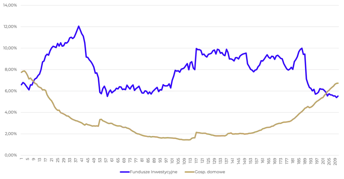 Wykres pokazuje zmienność rentowności obligacji skarbowych. Niebieska linia reprezentuje fundusze inwestycyjne, a złota gospodarstwa domowe.