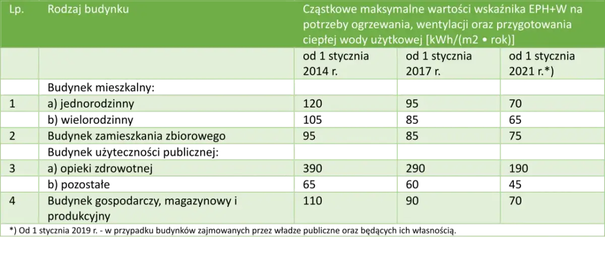 Oblicz zapotrzebowanie energetyczne domu: niższe rachunki i WT 2021