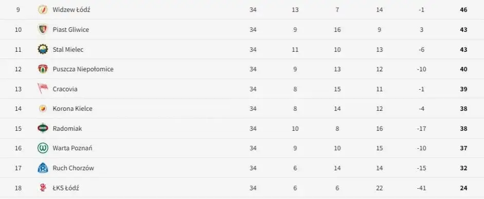Ekstraklasa: Ile drużyn zagra w pucharach i jak się kwalifikują?