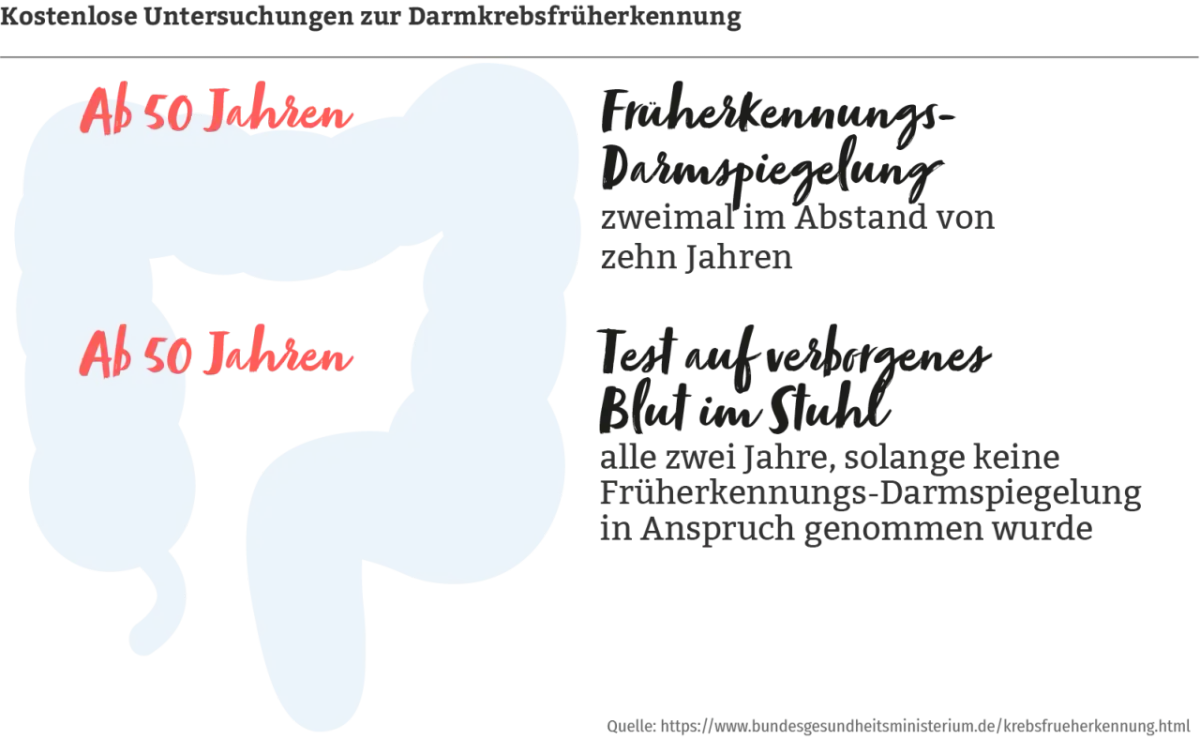 Darmkrebsvorsorge: Ab wann Koloskopie? Ihr Anspruch ab 50