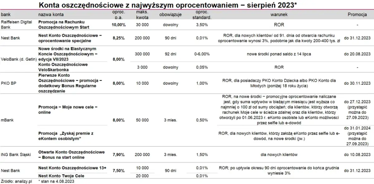 Tabela porównująca konta oszczędnościowe z najwyższym oprocentowaniem w sierpniu 2023. Sprawdź, kiedy wzrośnie oprocentowanie kont oszczędnościowych.