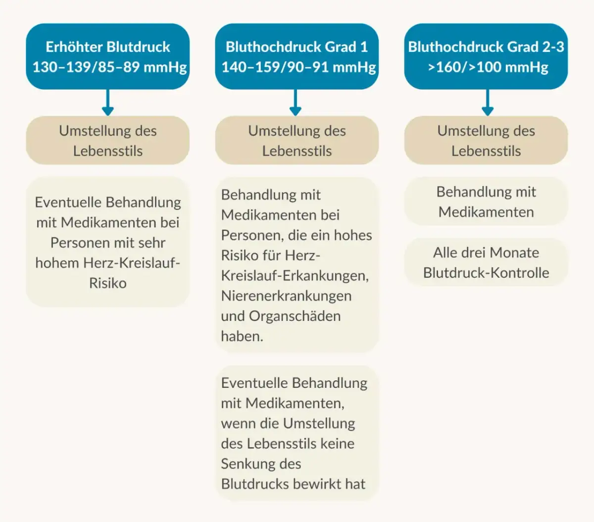Symptome Bluthochdruck: Woran Sie gefährliche Anzeichen erkennen