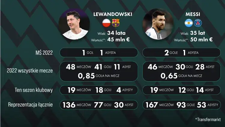 Lionel Messi: Statystyki kariery pełny bilans, rekordy, vs Ronaldo