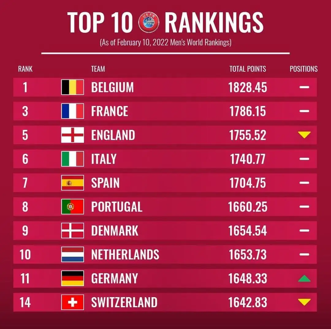 Ranking FIFA Europa: Jakie drużyny dominują w rozgrywkach UEFA?