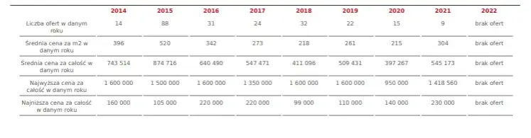 Ile kosztuje metr kwadratowy działki budowlanej? Ceny, które zaskakują