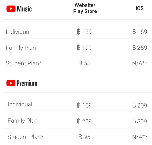 YouTube Music Premium: Ile kosztuje? Cennik, plany i promocje