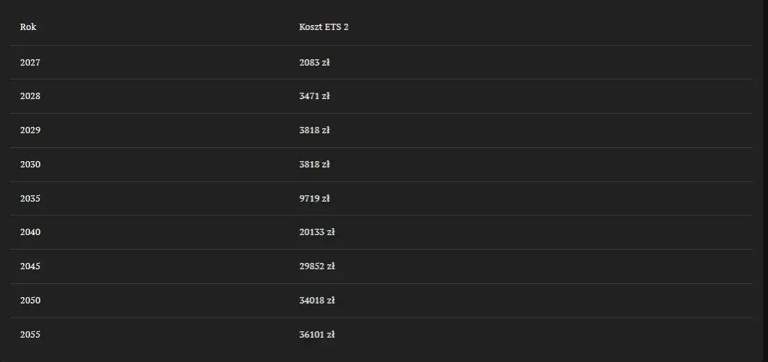 Gaz czy ekogroszek? Decyzja na lata: koszty, ETS2, zakaz węgla