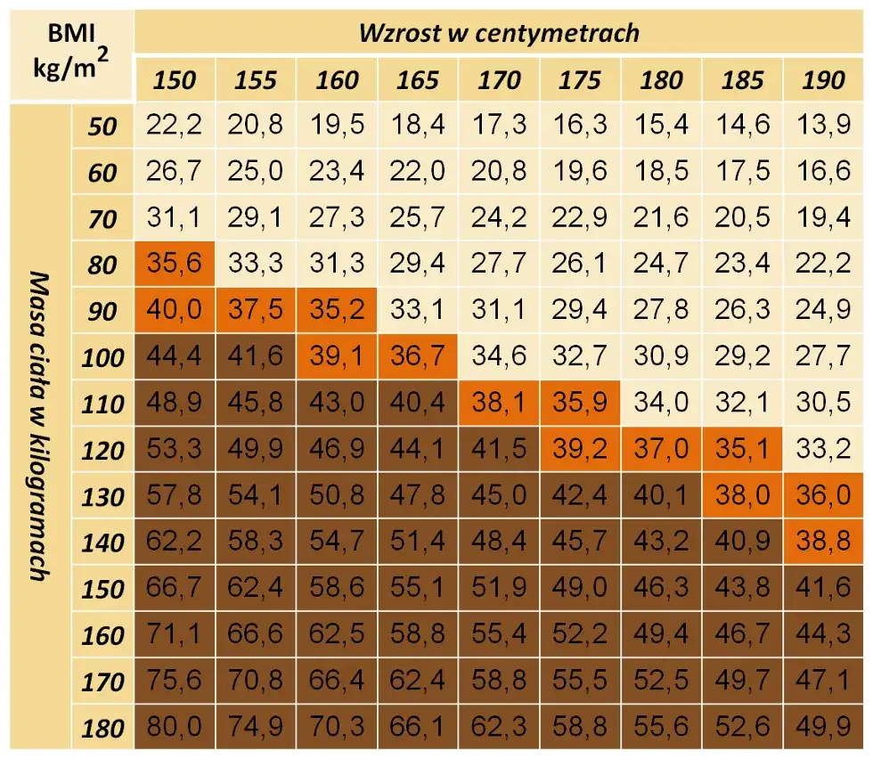 Operacja bariatryczna od jakiego bmi: kluczowe kryteria kwalifikacji