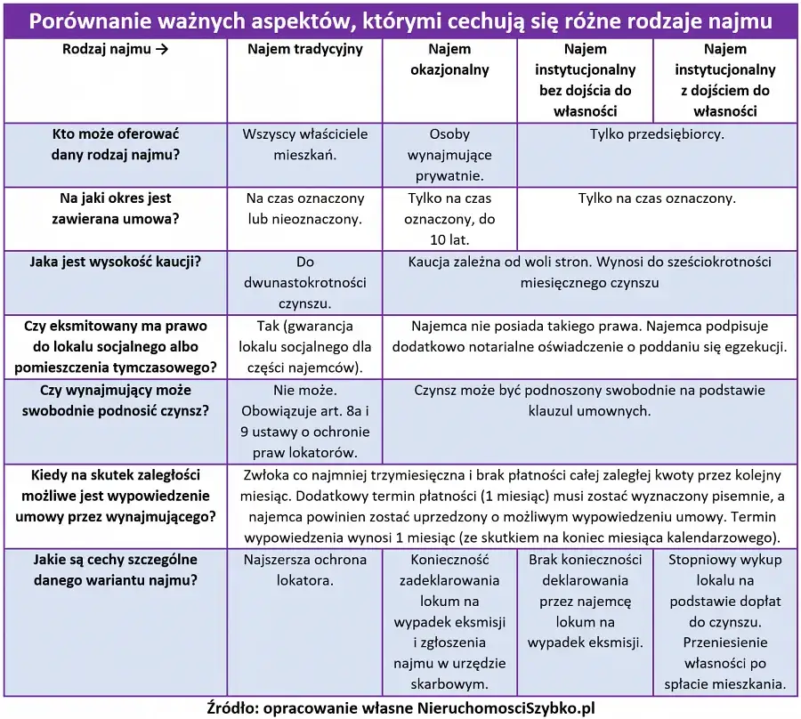Wynajem mieszkania jaka umowa - uniknij błędów przy wyborze umowy