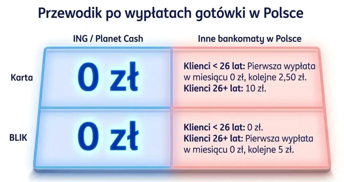 Tabela porównująca opłaty za wypłaty gotówki w bankomatach ING / Planet Cash (0 zł) i innych bankomatach w Polsce, z podziałem na wiek klientów.