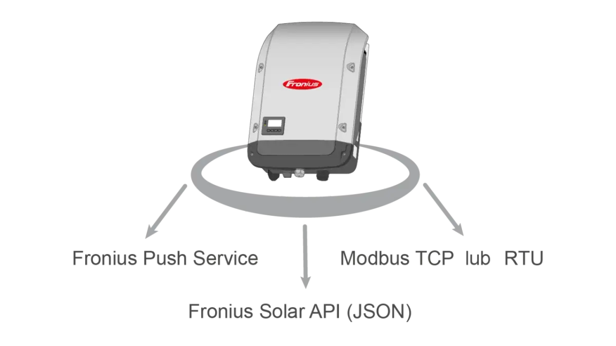 Schemat połączenia Fronius Symo z Wi-Fi: Fronius Push Service, Modbus TCP/RTU, Fronius Solar API (JSON).
