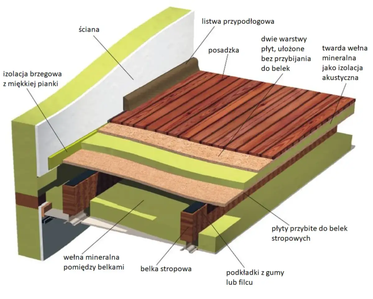 Wygłuszanie stropu drewnianego: Skuteczne metody na ciszę w domu