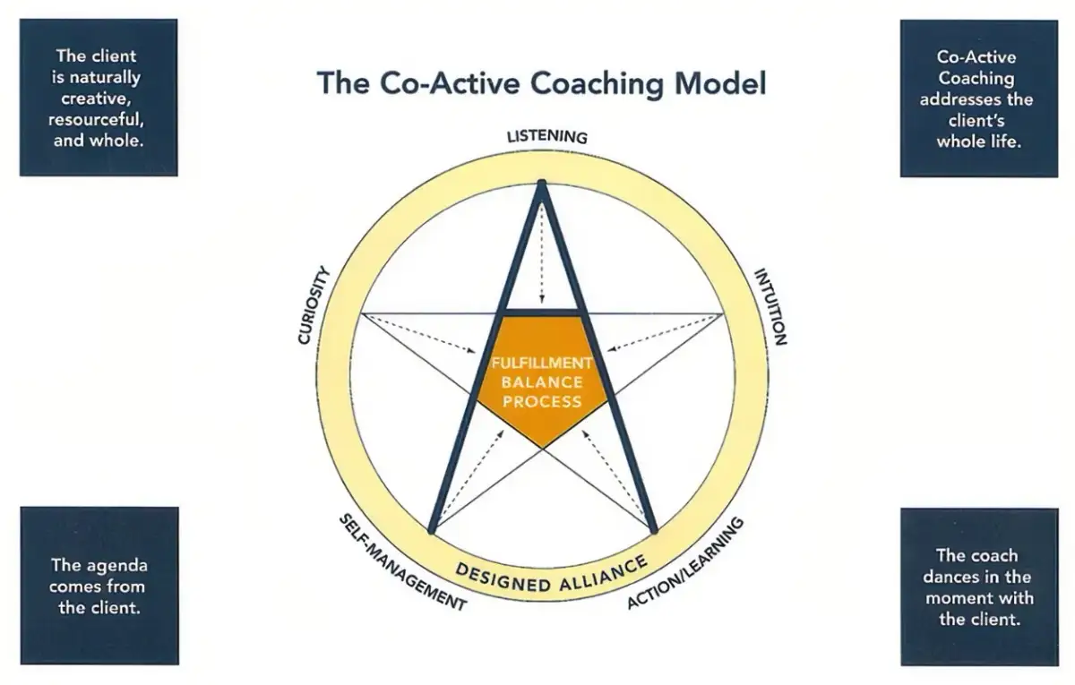 Co-Active Coaching PDF: Legalne źródła i esencja modelu
