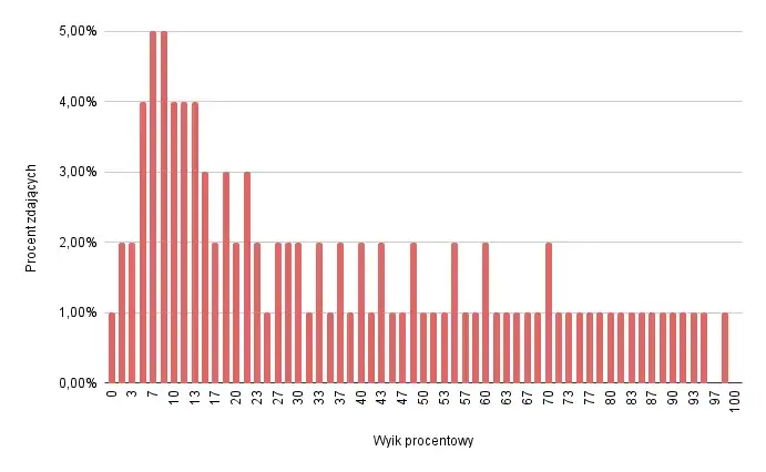 Matura z fizyki: Czy jest trudna? Analiza, statystyki i porady