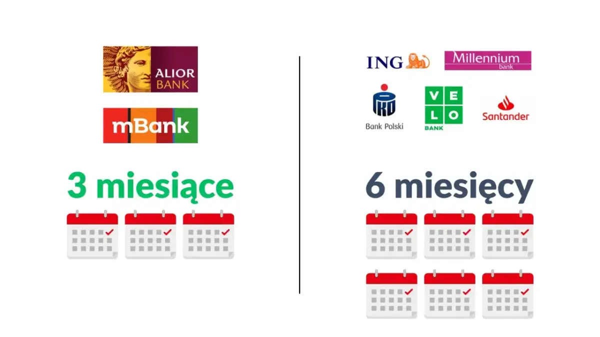 Porównanie banków: Alior, mBank (3 miesiące) vs. ING, Millennium, IKO, Velo, Santander (6 miesięcy). Sprawdź, jakie warunki trzeba spełnić żeby dostać kredyt hipoteczny.