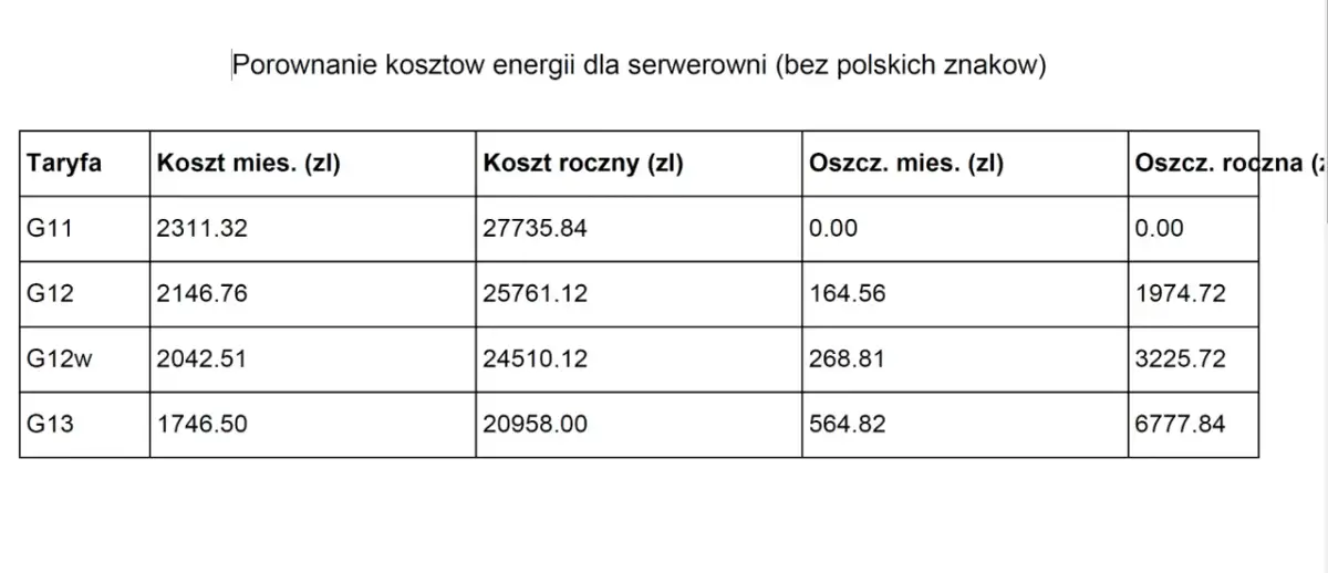 Tabela porównuje koszty energii dla serwerowni. Grupa taryfowa G11 ma miesięczny koszt 2311,32 zł.