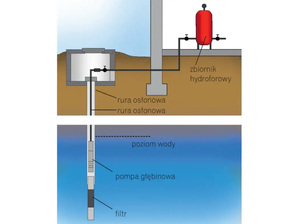 Jak sprawdzić lustro wody w studni głębinowej i uniknąć problemów z wodą