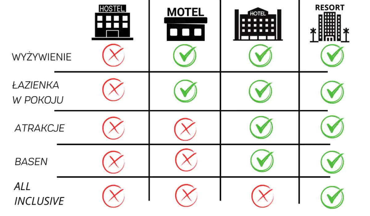 Hotel czy motel? Wybierz idealny nocleg w 3 krokach