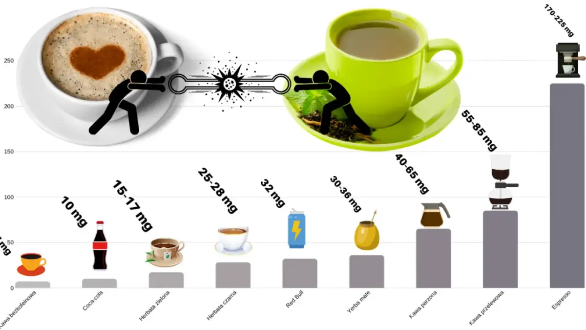 Co ma więcej kofeiny: kawa czy herbata? Zaskakujące fakty!
