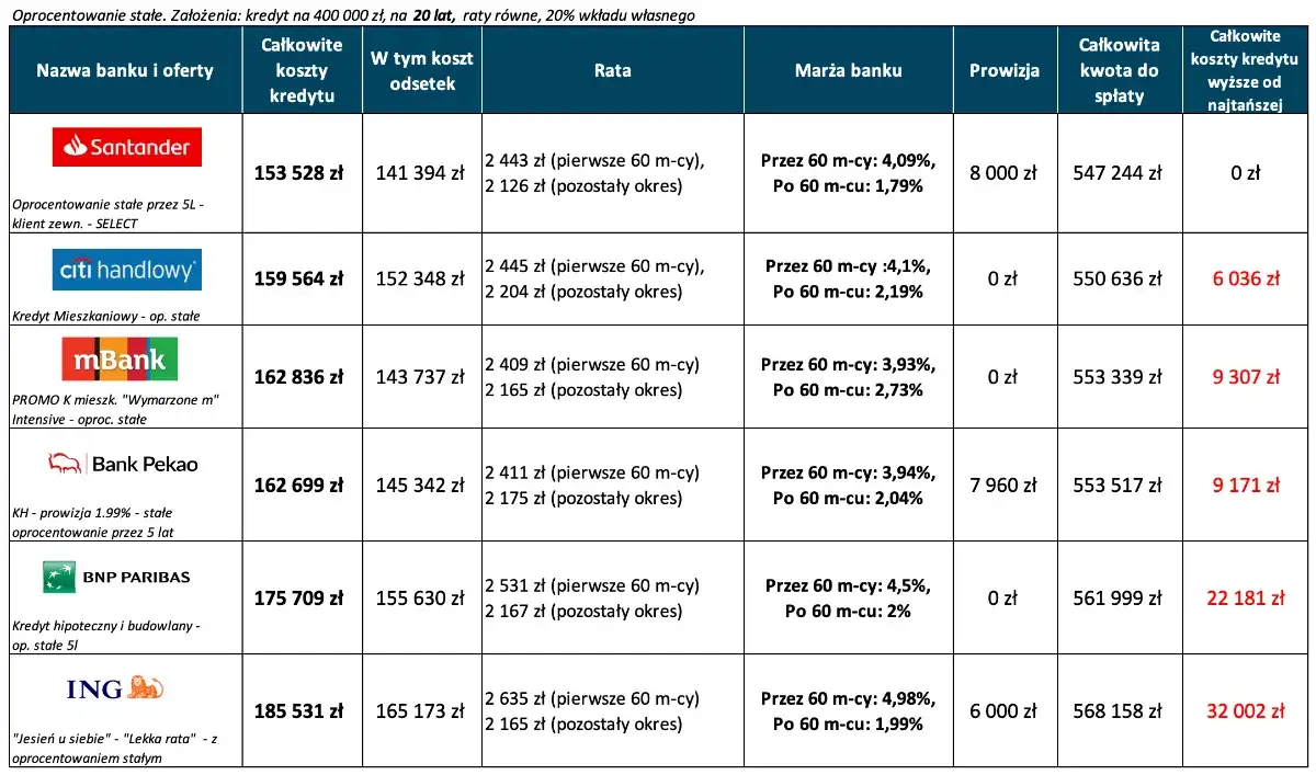 Kredyt hipoteczny ze stałym oprocentowaniem czy zmiennym - co wybrać?