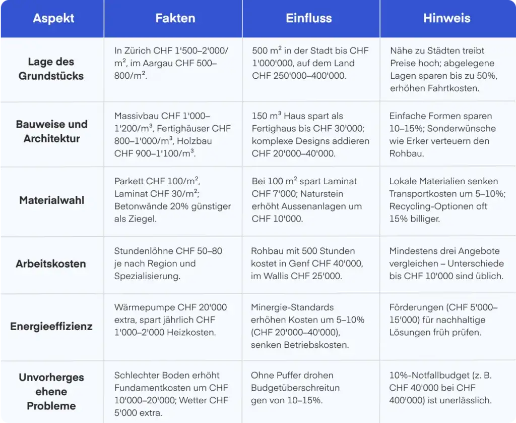 Was kostet ein Massivhaus ohne Keller? Kosten und Einsparungen erklärt