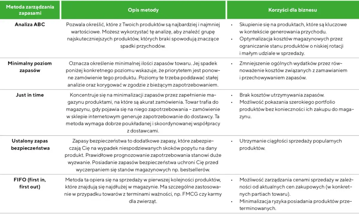 Tabela porównująca metody zarządzania zapasami: Analiza ABC, minimalny poziom zapasów, Just in time, zapas bezpieczeństwa, FIFO.