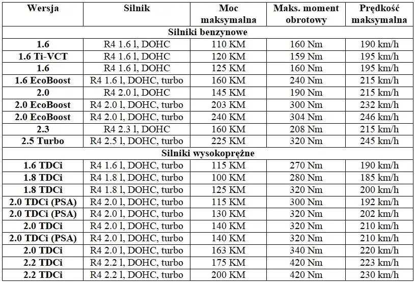 Mondeo Mk4 pojemność baku: 70 litrów? Sprawdź, ile zatankujesz!