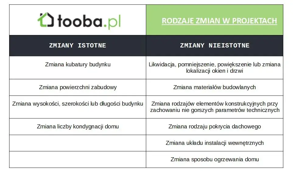 Zmiana wymiarów budynku bez pozwolenia? Poznaj zasady 2%!