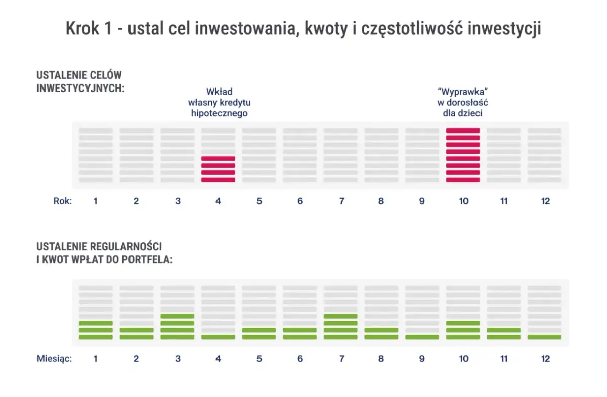Krok 1: ustal cel inwestowania. Wykresy pokazują cele: wkład własny na kredyt hipoteczny (rok 4) i "wyprawka" dla dzieci (rok 10). Poniżej regularność wpłat do portfela.