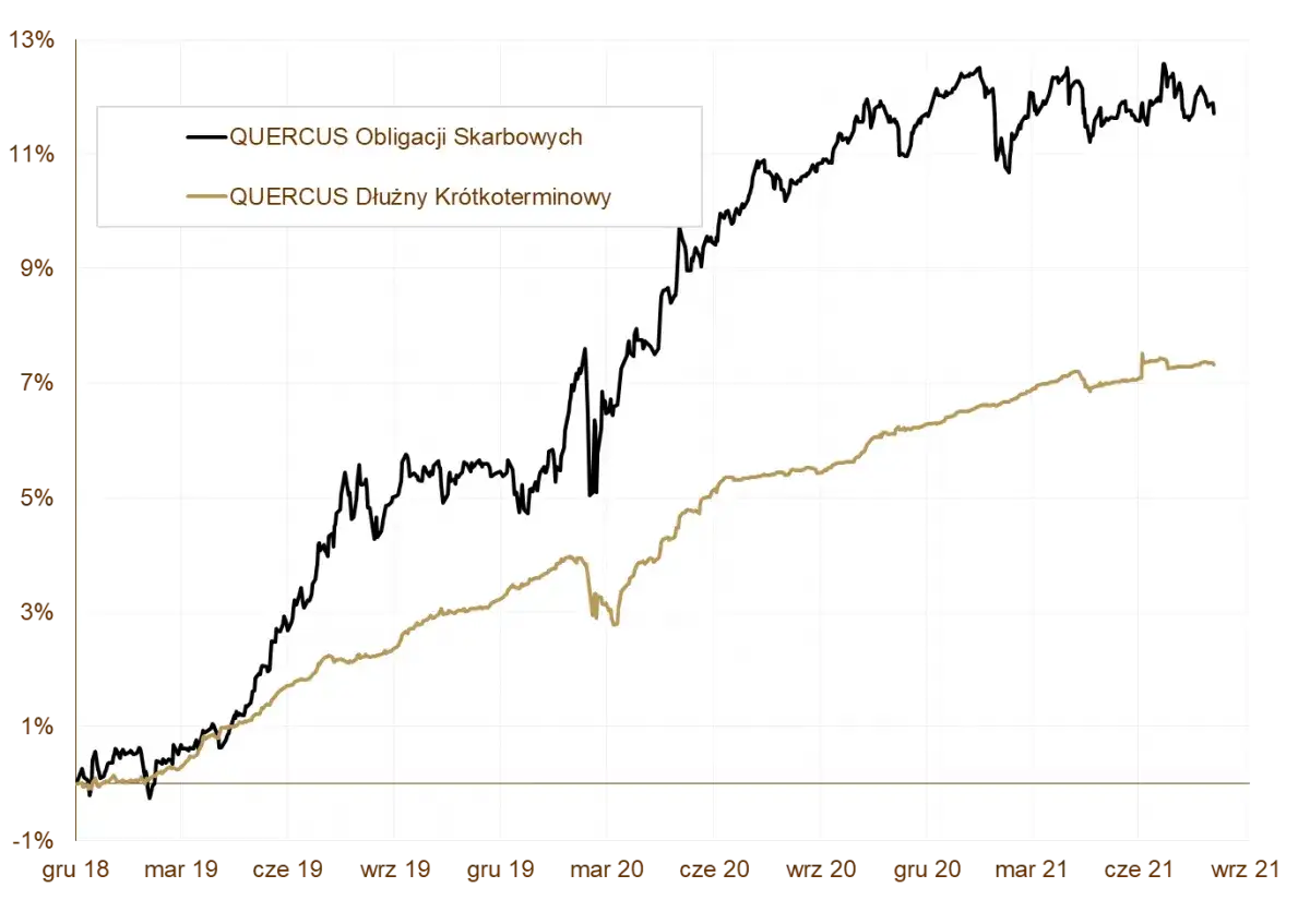 Wykres pokazuje wzrost rentowności obligacji skarbowych 5-letnich i krótkoterminowych od 2018 do 2021 roku.