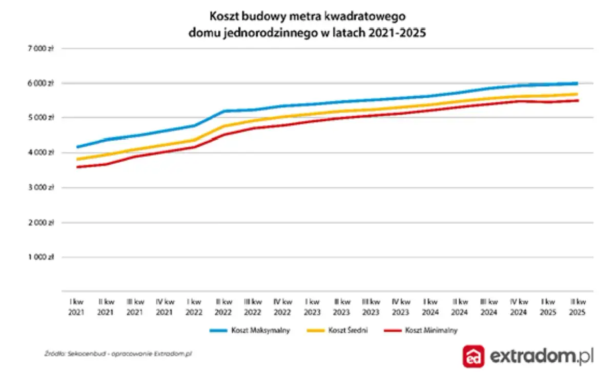 Wycena domu i działki: Od 800 zł? Zobacz, co wpływa na koszt!