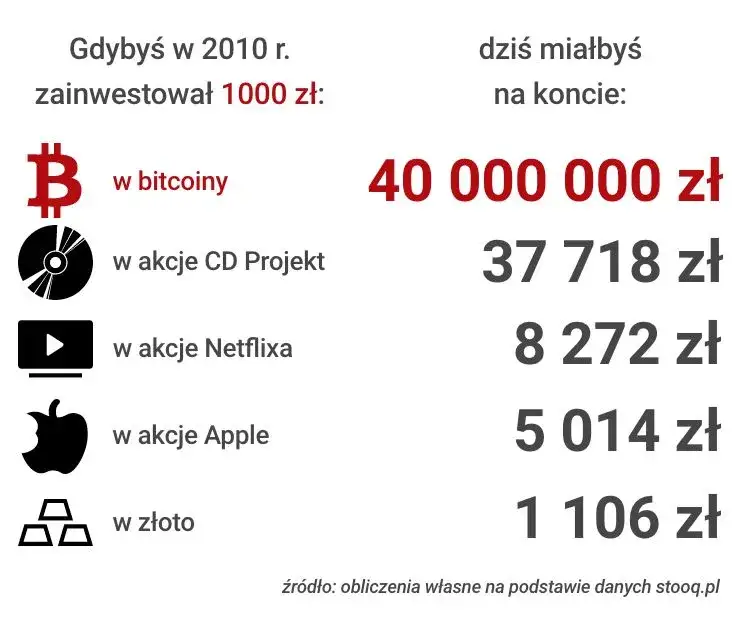 Ile można zarobić na Bitcoin Era? Odkryj prawdę o zyskach i ryzyku