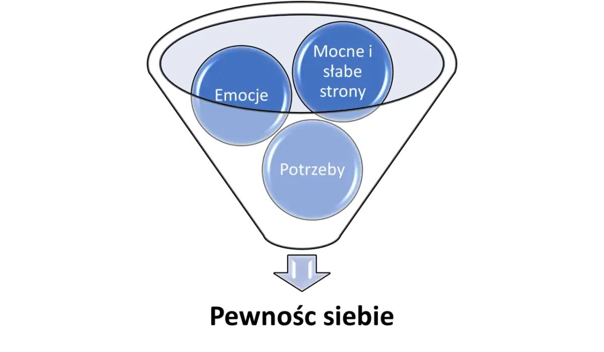 Diagram przedstawia lejek z elementami: emocje, mocne i słabe strony, potrzeby. To klucz do budowania pewności siebie.