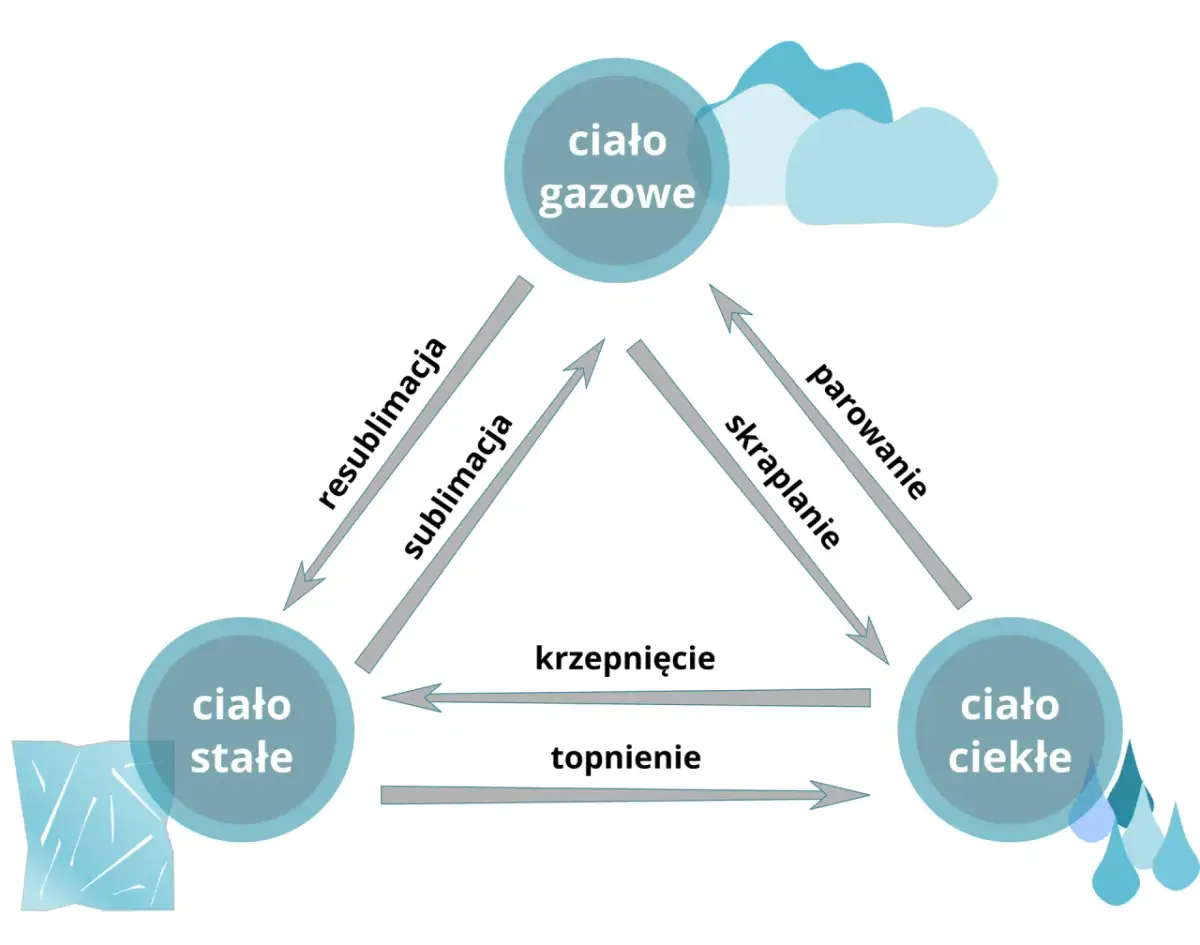 Sublimacja i resublimacja - jak te zjawiska zmieniają substancje?