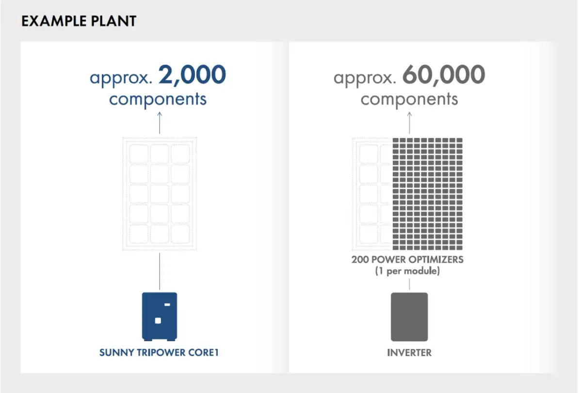 Mikroinwerter czy falownik? Decyzja na 25 lat co wybrać?